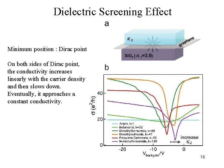 Dielectric Screening Effect Minimum position : Dirac point On both sides of Dirac point,