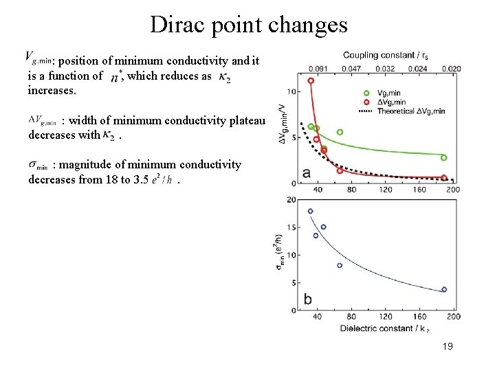 Dirac point changes : position of minimum conductivity and it is a function of