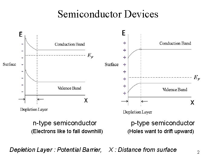 Semiconductor Devices n-type semiconductor (Electrons like to fall downhill) Depletion Layer : Potential Barrier,