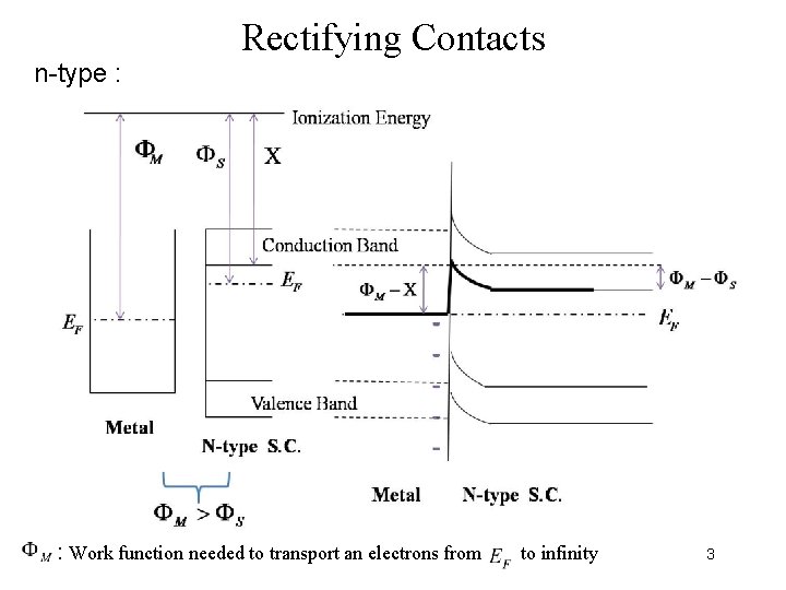 n-type : Rectifying Contacts : Work function needed to transport an electrons from to