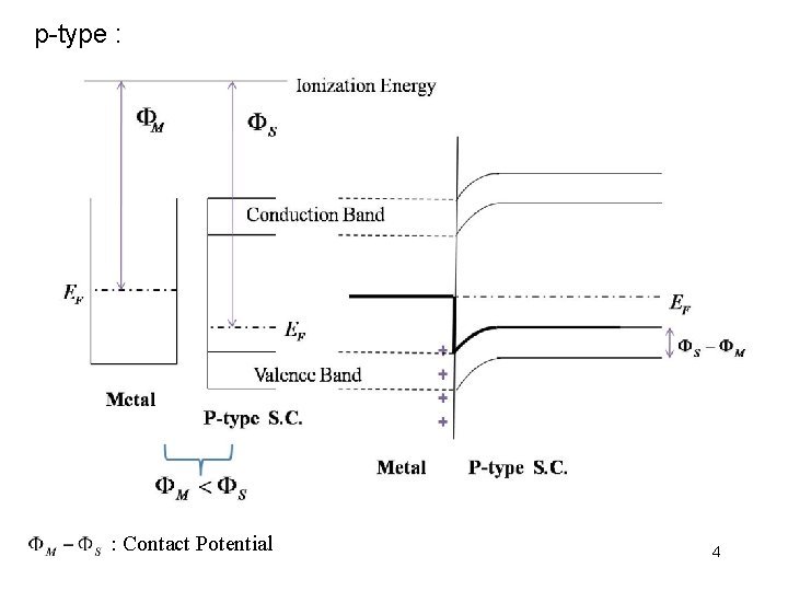 p-type : : Contact Potential 4 