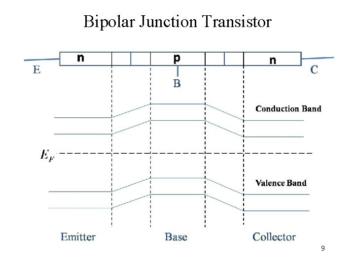 Bipolar Junction Transistor 9 