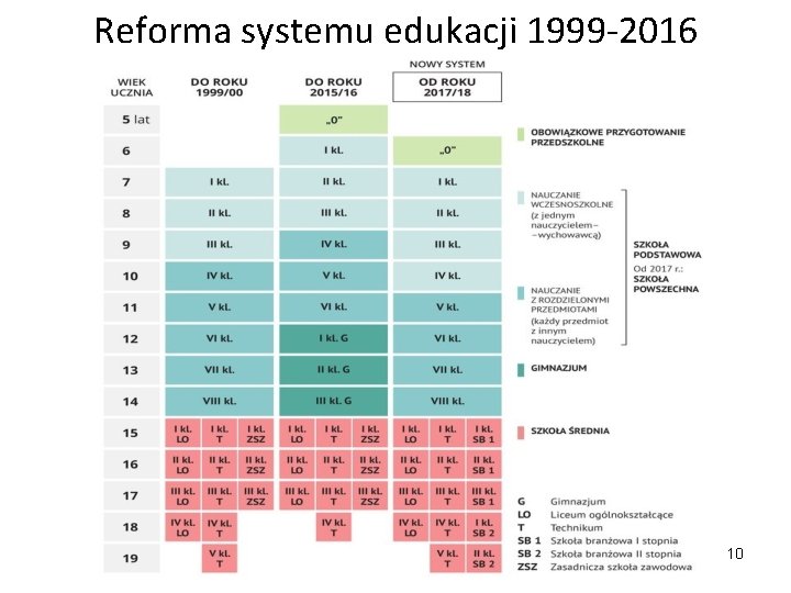 Reforma systemu edukacji 1999 -2016 10 