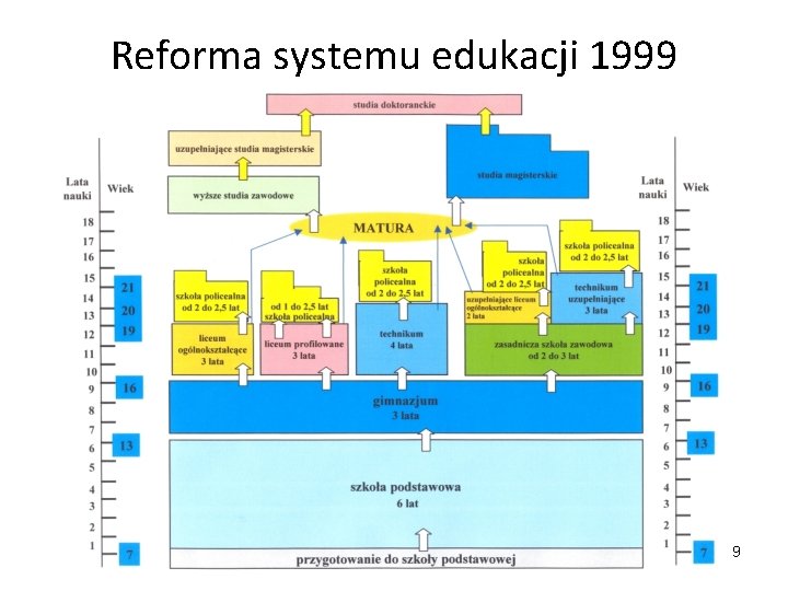 Reforma systemu edukacji 1999 9 