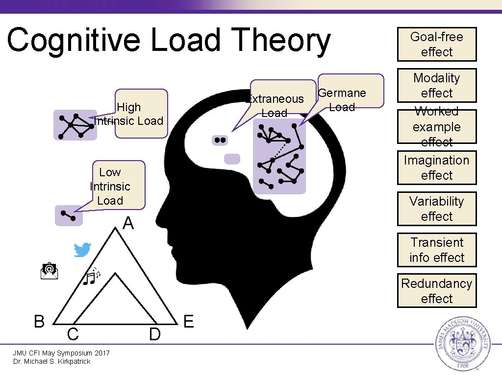 Cognitive Load Theory Extraneous Load High Intrinsic Load Low Intrinsic Load Germane Load Goal-free