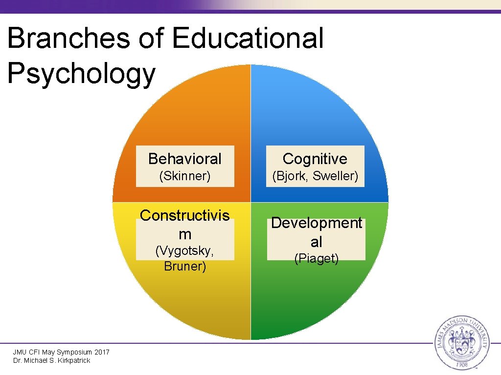 Branches of Educational Psychology Behavioral Cognitive (Skinner) (Bjork, Sweller) Constructivis m (Vygotsky, Bruner) JMU