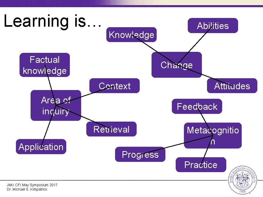 Learning is… Knowledge Factual knowledge Change Context Area of inquiry Attitudes Feedback Retrieval Application
