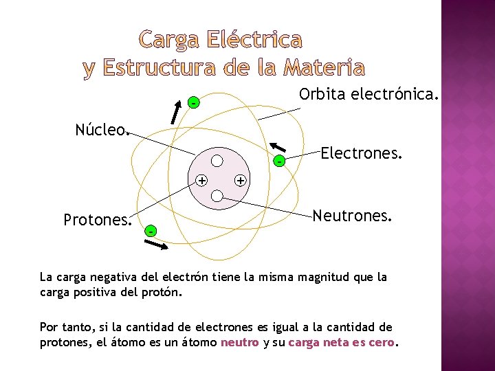 Orbita electrónica. Núcleo. + Protones. - Electrones. + Neutrones. La carga negativa del electrón