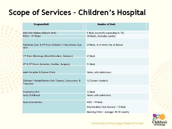 Scope of Services – Children’s Hospital Program/Unit Number of Beds AKU Unit (Kidney Dialysis