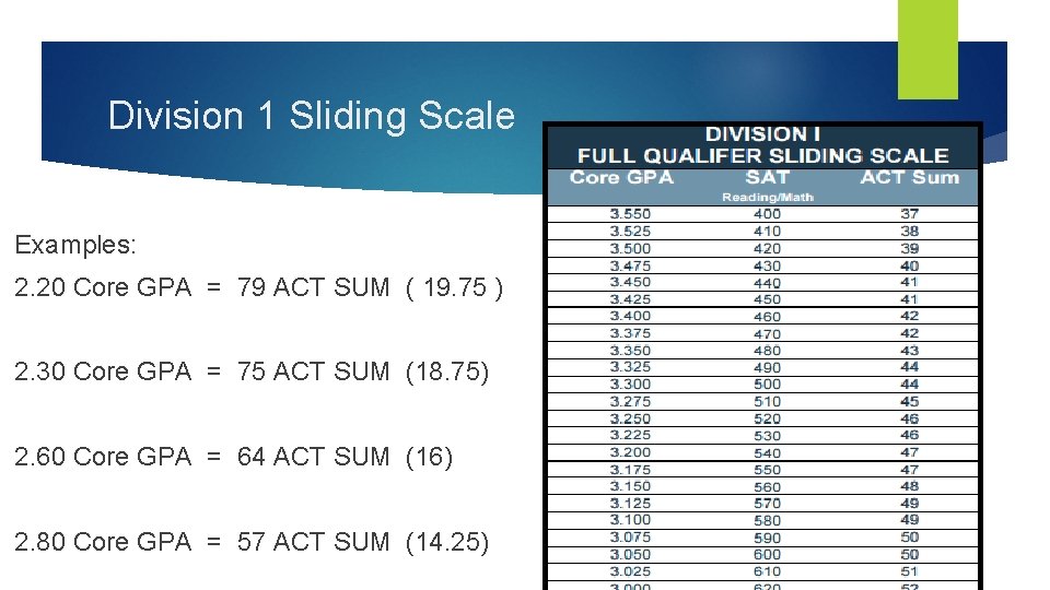 Division 1 Sliding Scale Examples: 2. 20 Core GPA = 79 ACT SUM (