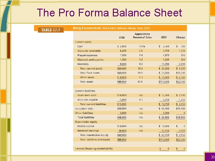 The Pro Forma Balance Sheet 30 