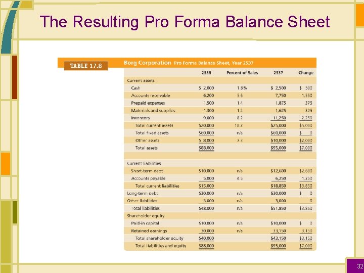 The Resulting Pro Forma Balance Sheet 32 