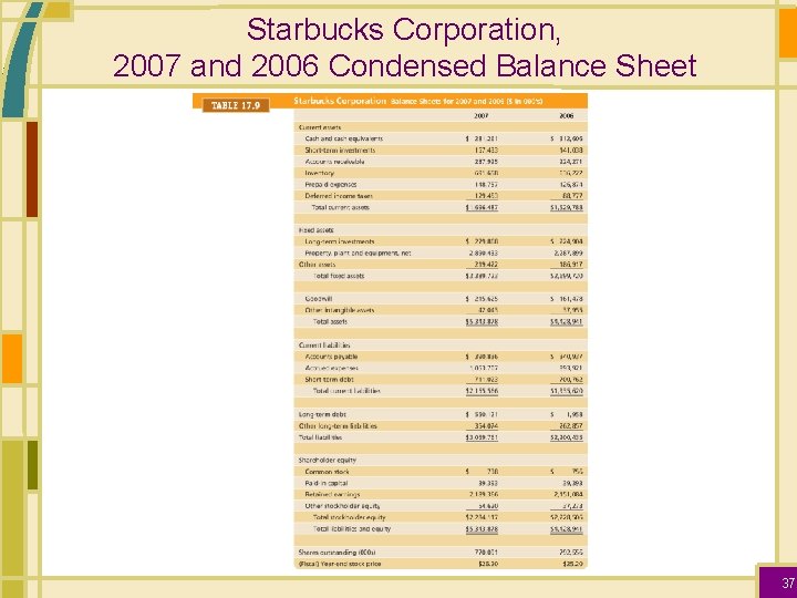 Starbucks Corporation, 2007 and 2006 Condensed Balance Sheet 37 