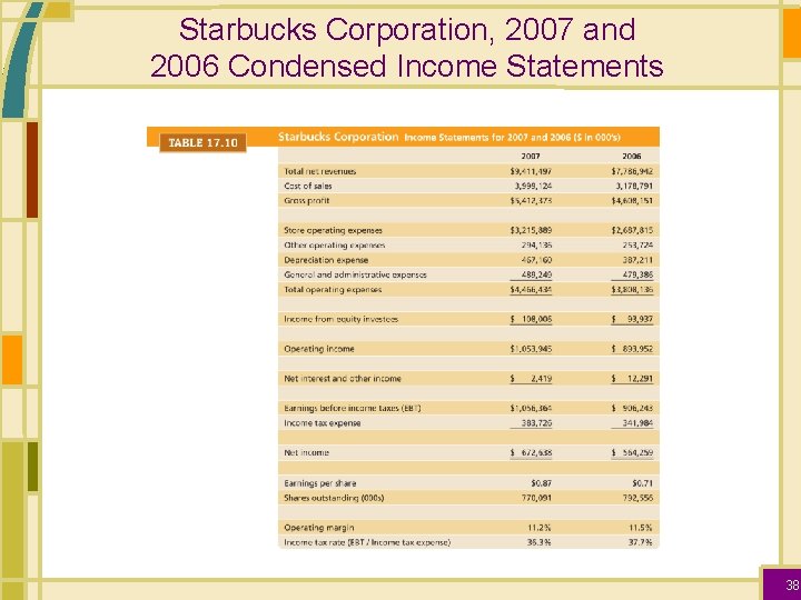 Starbucks Corporation, 2007 and 2006 Condensed Income Statements 38 