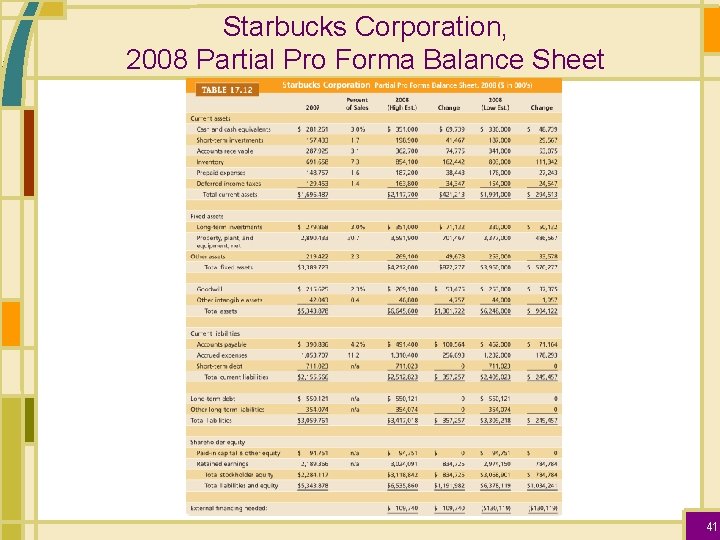 Starbucks Corporation, 2008 Partial Pro Forma Balance Sheet 41 