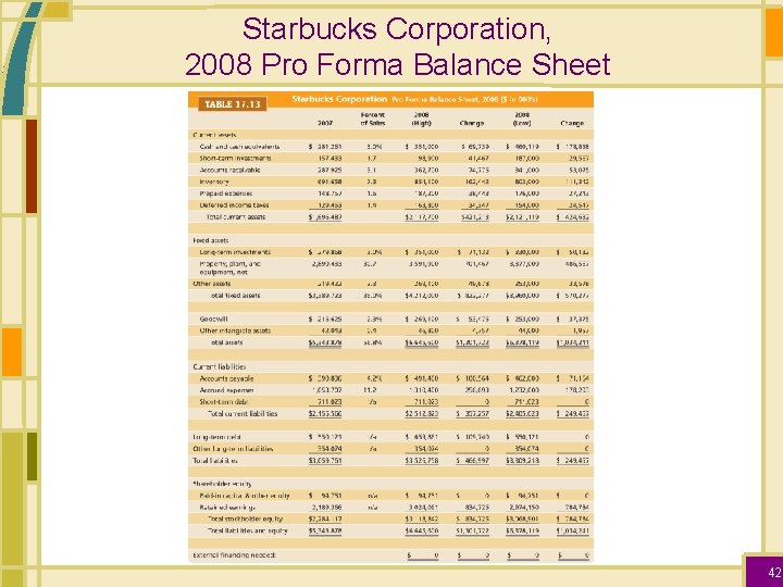Starbucks Corporation, 2008 Pro Forma Balance Sheet 42 