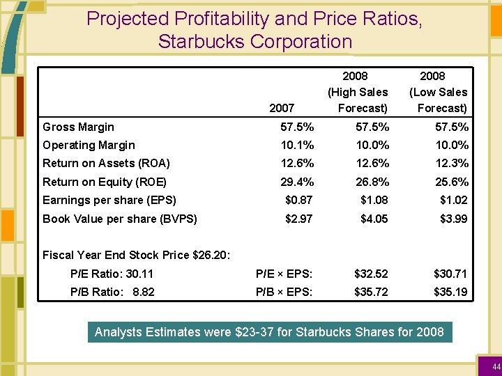 Projected Profitability and Price Ratios, Starbucks Corporation 2007 2008 (High Sales Forecast) 2008 (Low