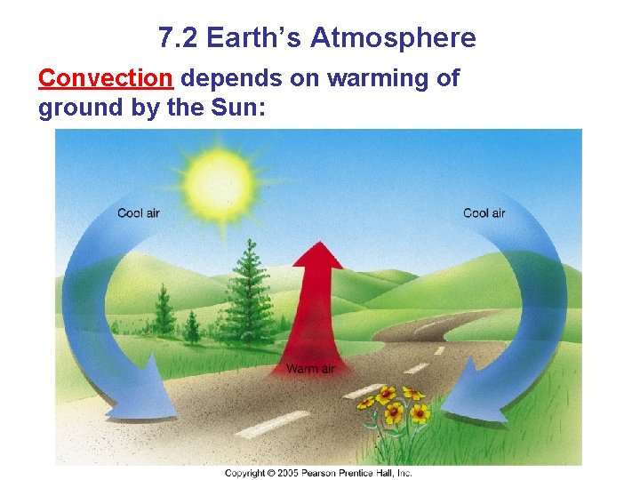 7. 2 Earth’s Atmosphere Convection depends on warming of ground by the Sun: 