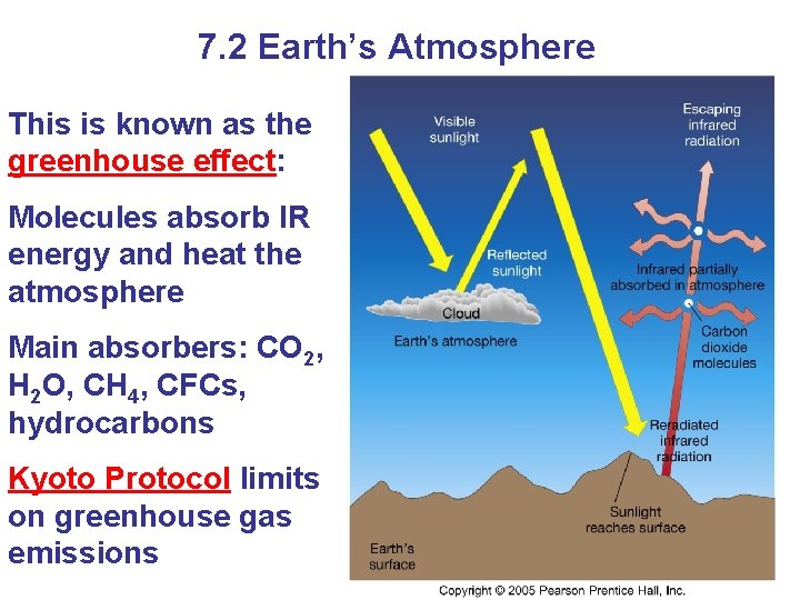 7. 2 Earth’s Atmosphere This is known as the greenhouse effect: Molecules absorb IR