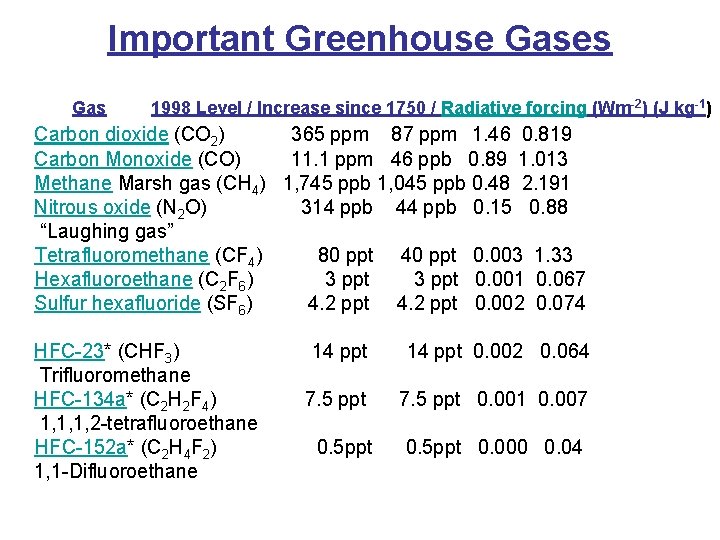 Important Greenhouse Gases Gas 1998 Level / Increase since 1750 / Radiative forcing (Wm-2)