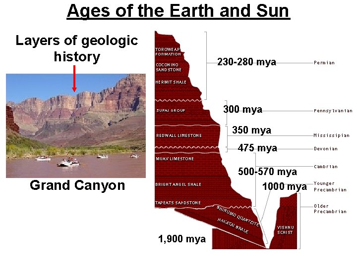 Ages of the Earth and Sun Layers of geologic history 230 -280 mya 300