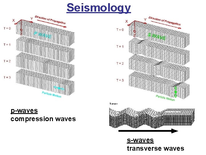 Seismology p-waves compression waves s-waves transverse waves 