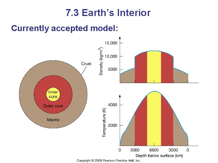 7. 3 Earth’s Interior Currently accepted model: 
