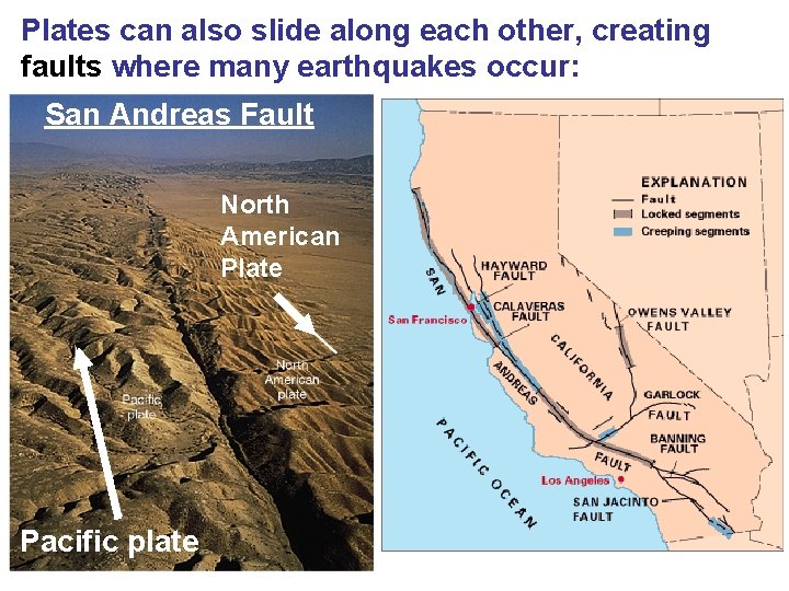 Plates can also slide along each other, creating faults where many earthquakes occur: San