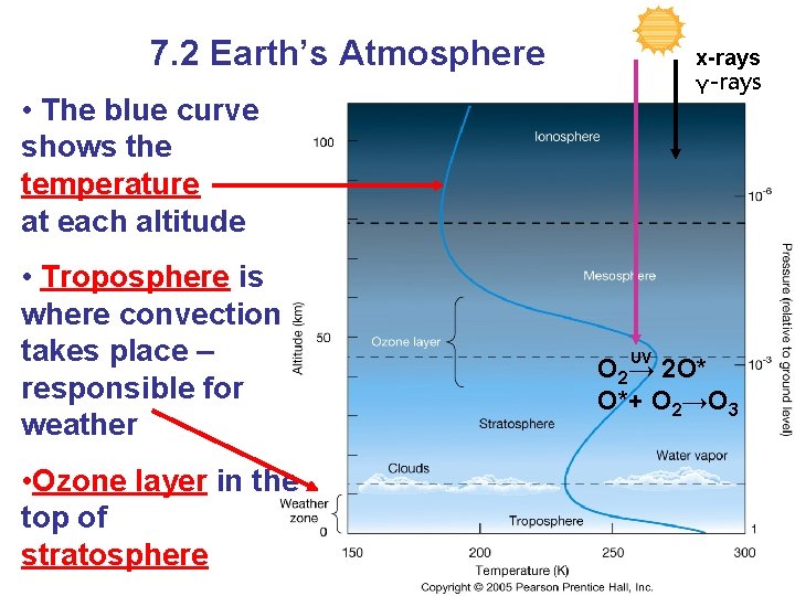 7. 2 Earth’s Atmosphere x-rays γ-rays • The blue curve shows the temperature at