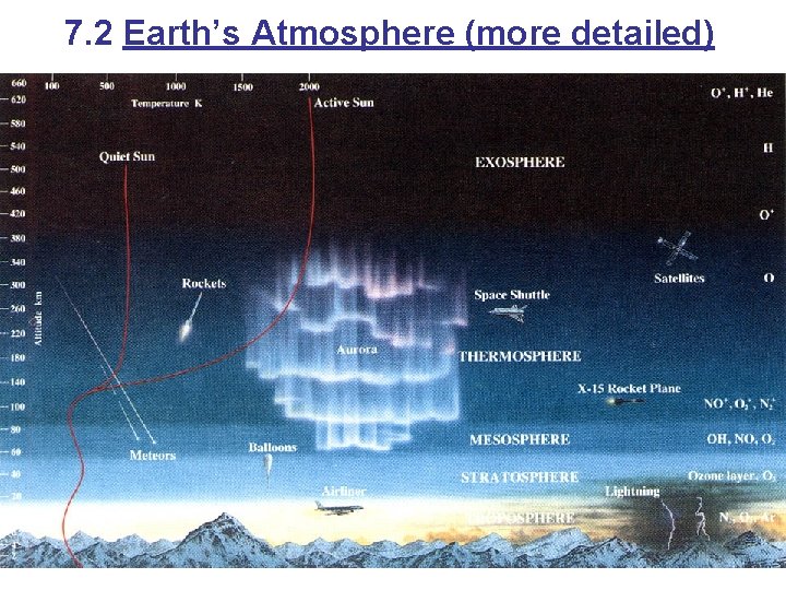 7. 2 Earth’s Atmosphere (more detailed) 