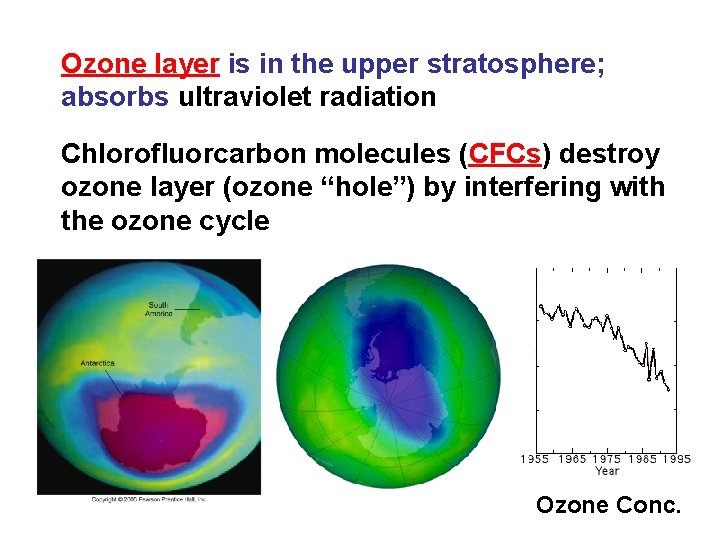 Ozone layer is in the upper stratosphere; absorbs ultraviolet radiation Chlorofluorcarbon molecules (CFCs) destroy