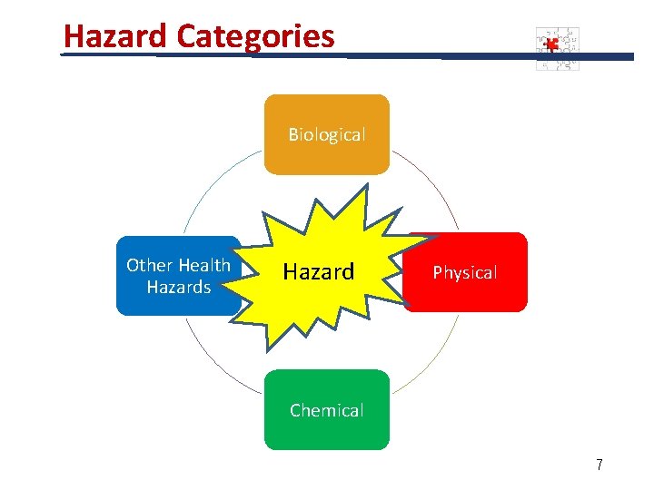 Hazard Categories Biological Other Health Hazards Hazard Physical Chemical 7 