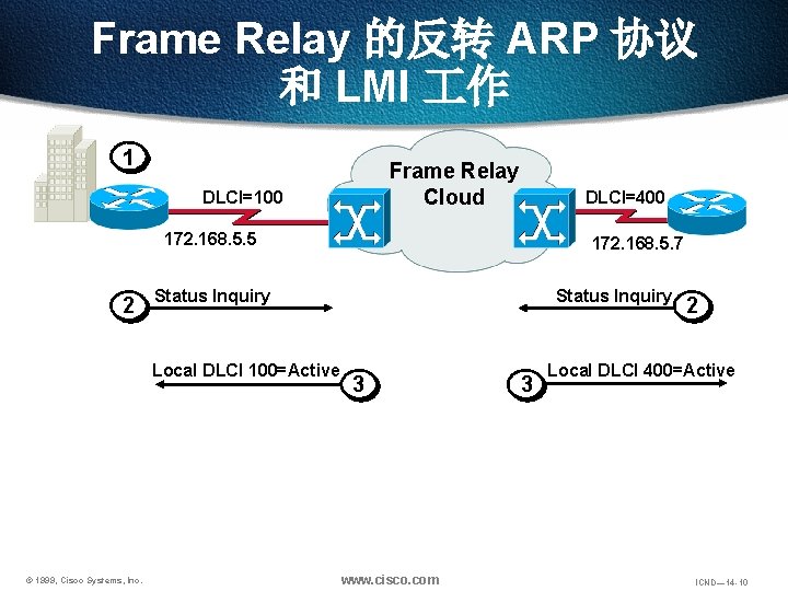 Frame Relay 的反转 ARP 协议 和 LMI 作 1 Frame Relay Cloud DLCI=100 DLCI=400