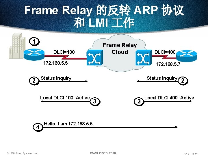 Frame Relay 的反转 ARP 协议 和 LMI 作 1 Frame Relay Cloud DLCI=100 DLCI=400