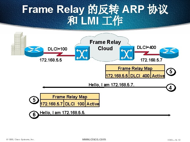 Frame Relay 的反转 ARP 协议 和 LMI 作 Frame Relay Cloud DLCI=100 DLCI=400 172.