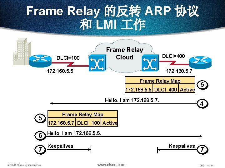 Frame Relay 的反转 ARP 协议 和 LMI 作 Frame Relay Cloud DLCI=100 DLCI=400 172.