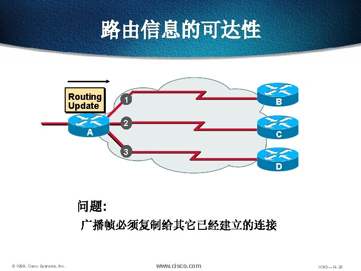 路由信息的可达性 Routing Update AA B 1 B 2 C C 3 D 问题: 广播帧必须复制给其它已经建立的连接