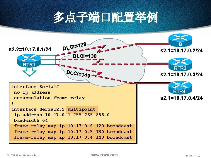 多点子端口配置举例 s 2. 2=10. 17. 0. 1/24 B 120 = I C L D