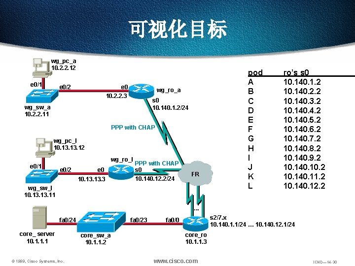 可视化目标 wg_pc_a 10. 2. 2. 12 e 0/1 e 0/2 e 0 wg_ro_a 10.