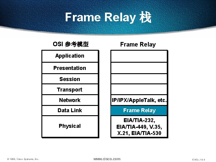 Frame Relay 栈 OSI 参考模型 Frame Relay Application Presentation Session Transport © 1999, Cisco