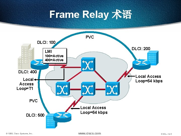 Frame Relay 术语 PVC DLCI: 100 DLCI: 200 LMI 100=Active 400=Active DLCI: 400 Local