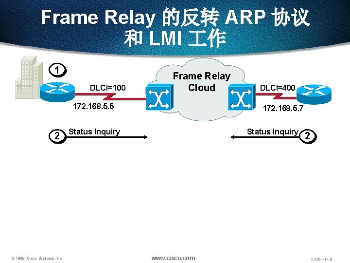 Frame Relay 的反转 ARP 协议 和 LMI 作 1 DLCI=100 Frame Relay Cloud 172.