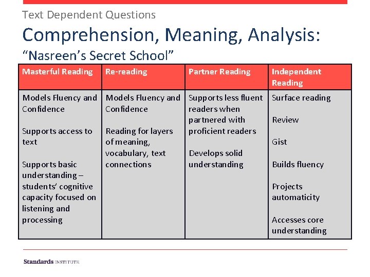 Text Dependent Questions Comprehension, Meaning, Analysis: “Nasreen’s Secret School” Masterful Reading Re-reading Partner Reading