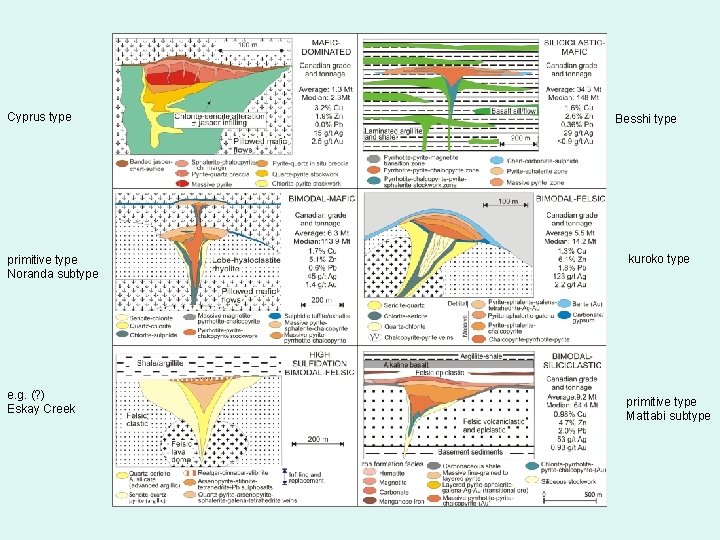 Cyprus type primitive type Noranda subtype e. g. (? ) Eskay Creek Besshi type