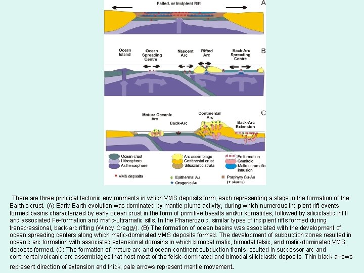  There are three principal tectonic environments in which VMS deposits form, each representing