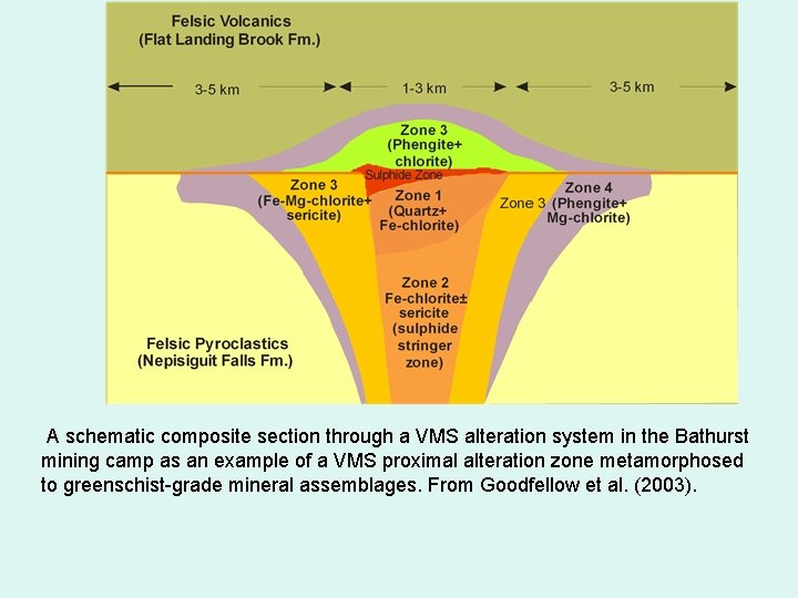  A schematic composite section through a VMS alteration system in the Bathurst mining