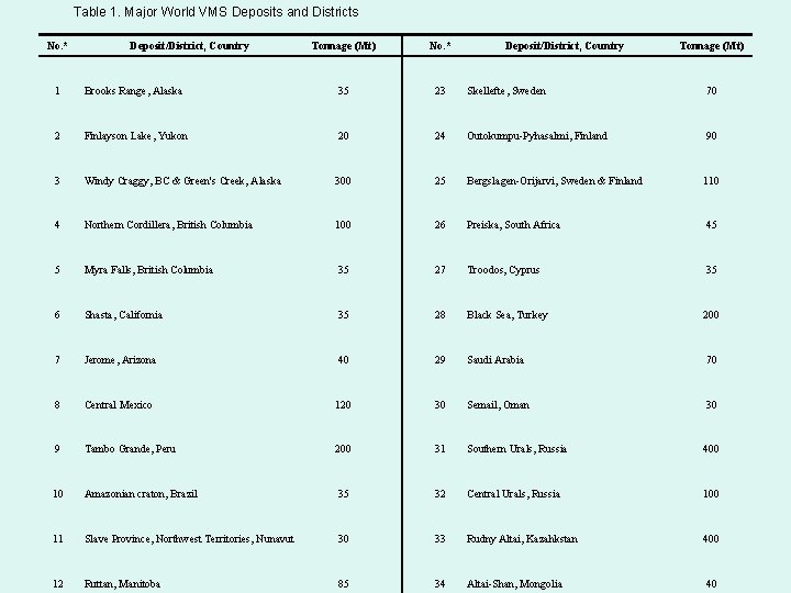 Table 1. Major World VMS Deposits and Districts No. * Deposit/District, Country Tonnage (Mt)