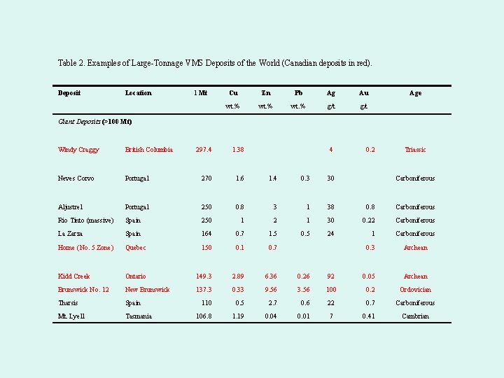 Table 2. Examples of Large-Tonnage VMS Deposits of the World (Canadian deposits in red).
