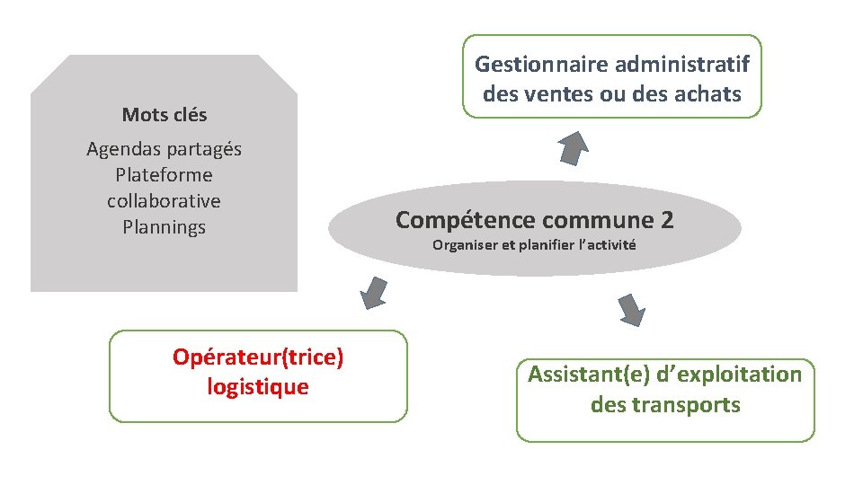 Mots clés Agendas partagés Plateforme collaborative Plannings Opérateur(trice) logistique Gestionnaire administratif des ventes ou