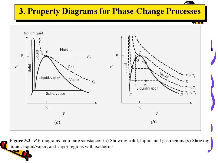 3. Property Diagrams for Phase-Change Processes 